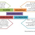 Las mujeres como agentes de desarrollo, camino al empoderamiento